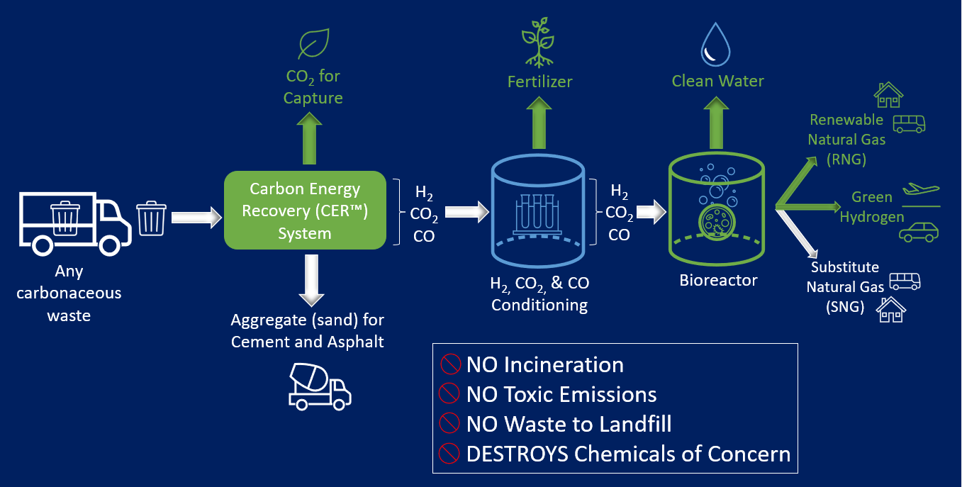 The CER™ System produces energy from carbonaceous waste | BRADAM Energies