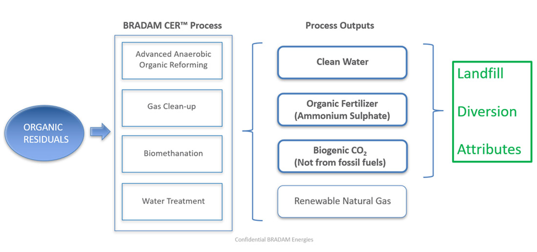 Organic Recycling Solutions BRADAM Energies Carbon Energy Recovery