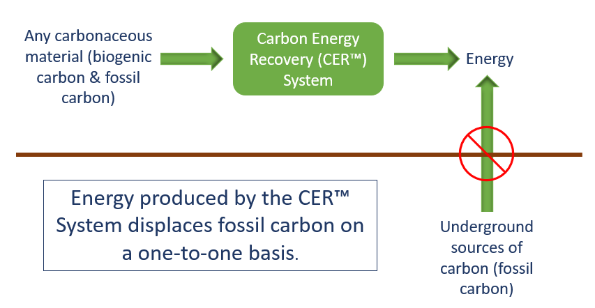 Energy produced by the CER™ System displaces fossil carbon | BRADAM Energies